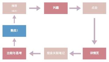 小红书内容营销机制