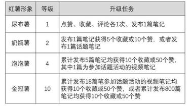 小红书等级升级