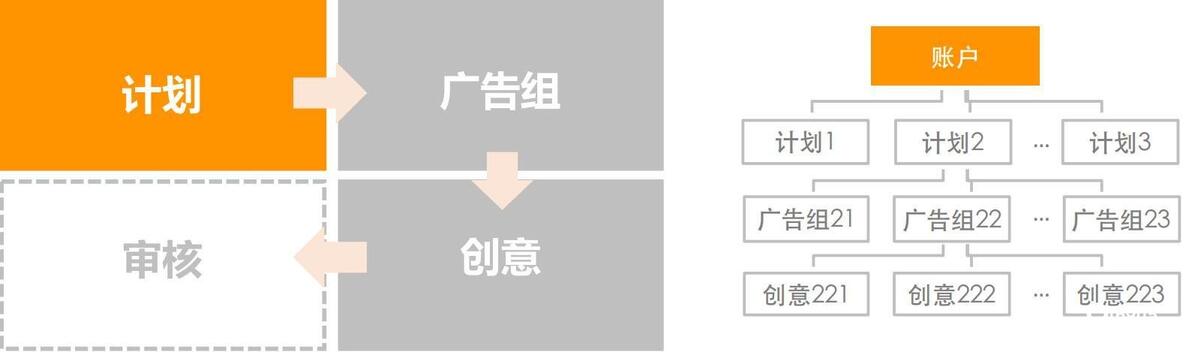 快手信息流广告怎么投放？快手信息流广告的投放流程！