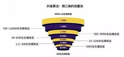 抖音权重规则