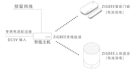 智能家居布线方法