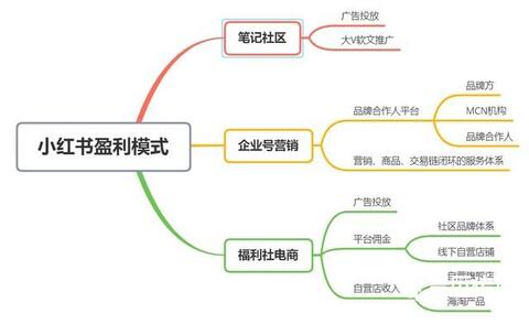 小红书产品分析报告！