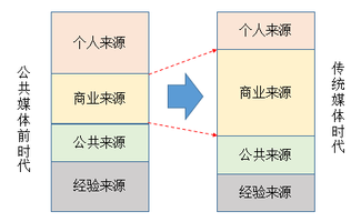 如何选择优质的广告投放渠道?