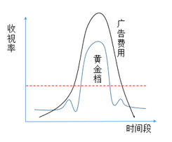 如何选择优质的广告投放渠道?