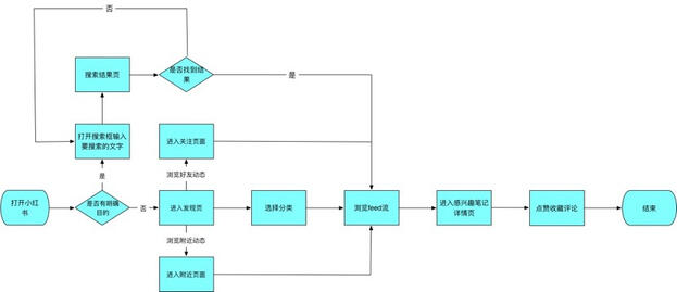 小红书产品分析报告！