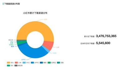 新消费时代，得物（毒）杀小红书？