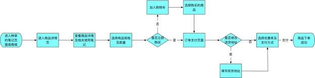 小红书产品分析报告！