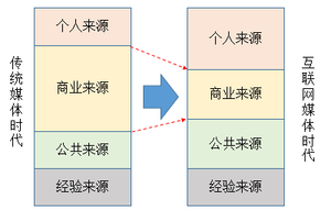 如何选择优质的广告投放渠道?