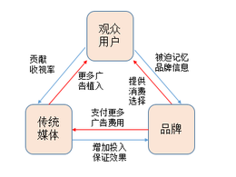 如何选择优质的广告投放渠道?