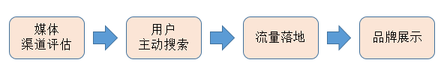 如何选择优质的广告投放渠道?