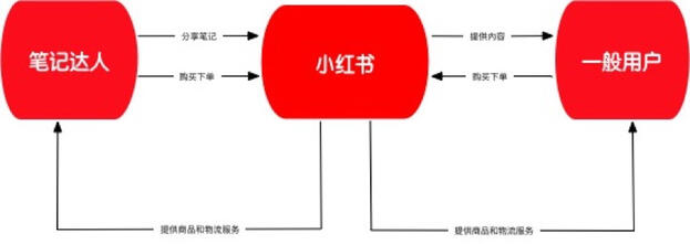 小红书产品分析报告！