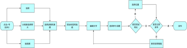 小红书产品分析报告！