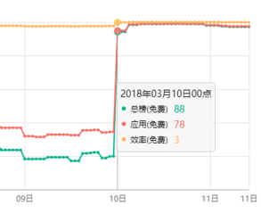 抖音成了新的流量洼地？