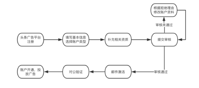 今日头条开户流程 成都今日头条广告开户找谁