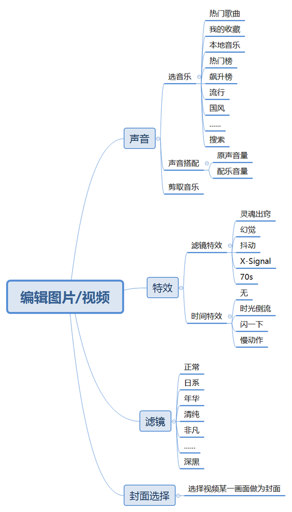 全面解析「抖音」短视频，新时代的潮流？