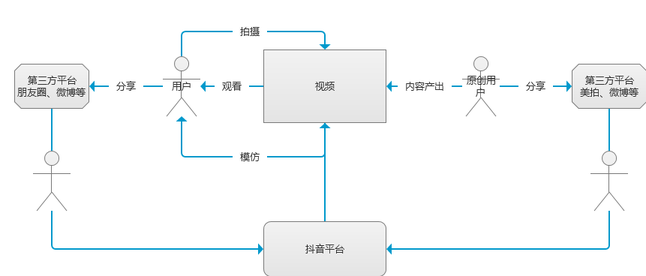 抖音短视频APP竞品分析报告