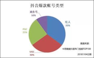 抖音热门视频TOP100分析：为啥你的抖音还没火？