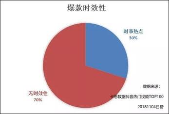 抖音热门视频TOP100分析：为啥你的抖音还没火？