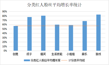 盘点近4个月抖音数据后，这些内容涨粉效果最好！