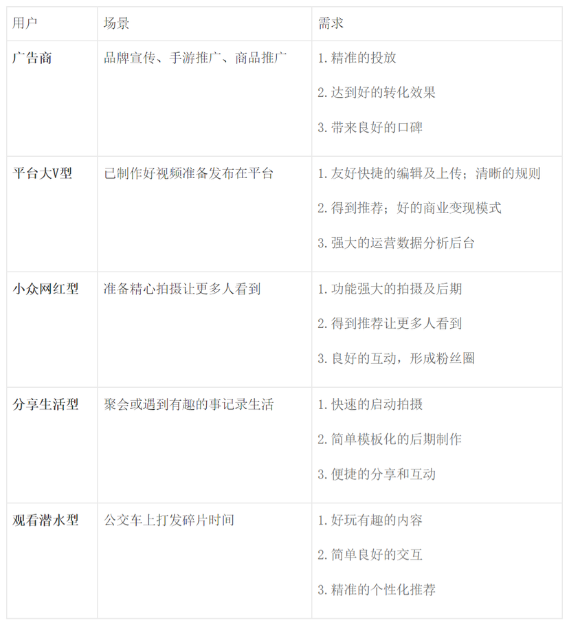 抖音分析报告：爆红后的抖音如何满足不同用户的需求？