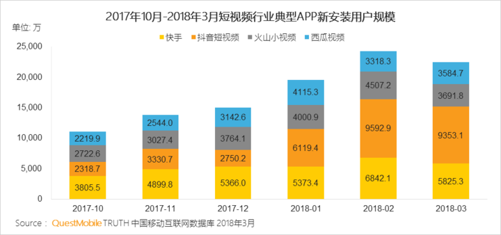 抖音们，真是下一个运营阵地？