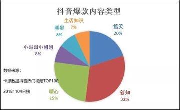 抖音热门视频TOP100分析：为啥你的抖音还没火？