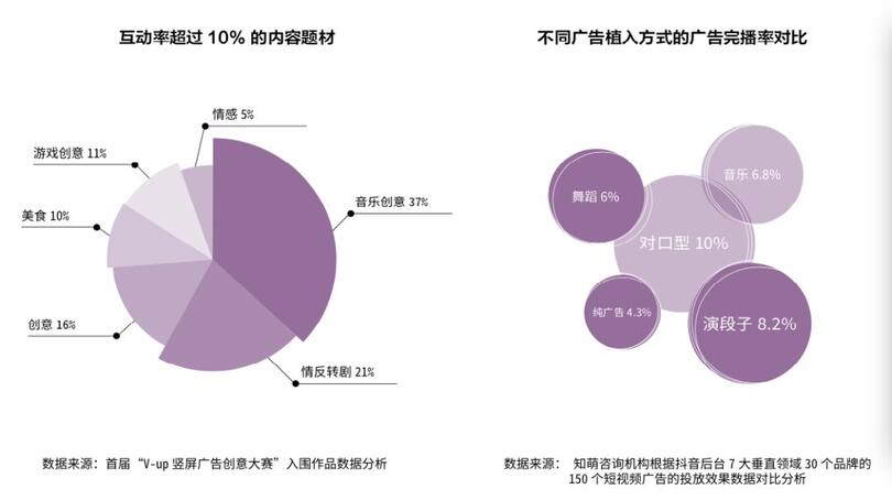 研究了500个竖屏广告的真实数据，抖音官方首次解密爆款五法则