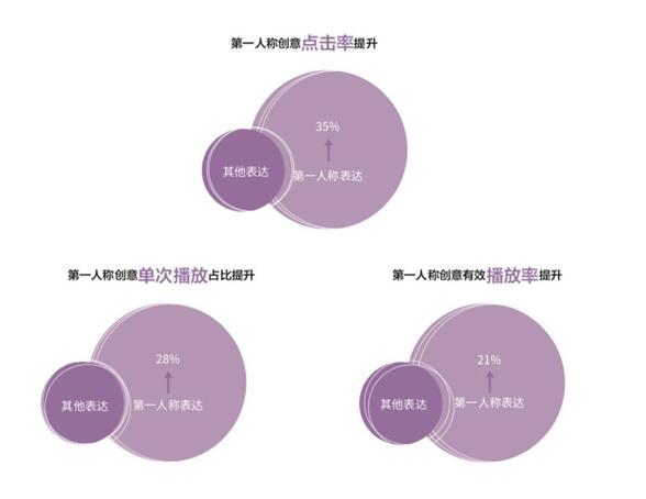 研究了500个竖屏广告的真实数据，抖音官方首次解密爆款五法则