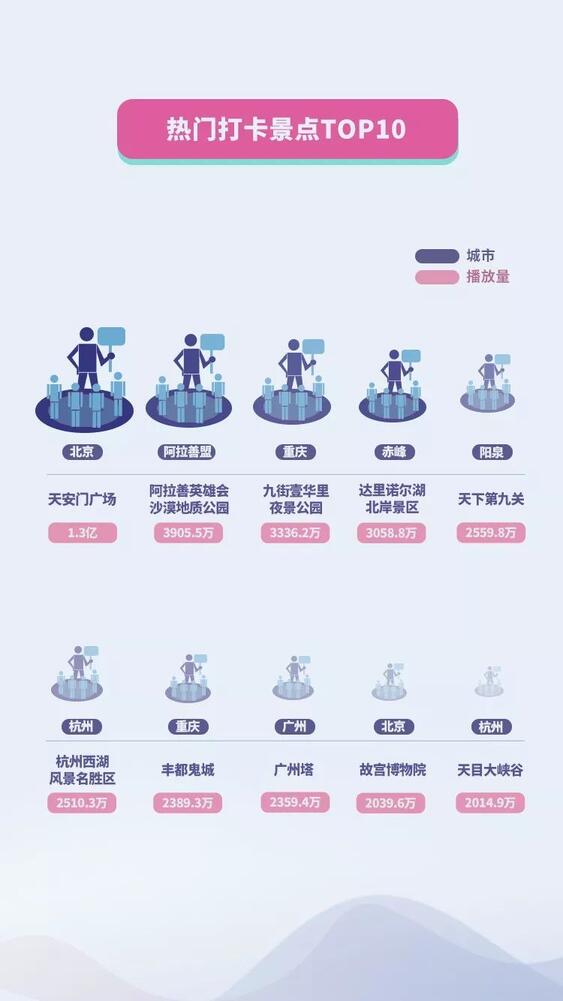 抖音国庆数据报告：30万条视频打卡北京，1.3亿次播放共览天安门