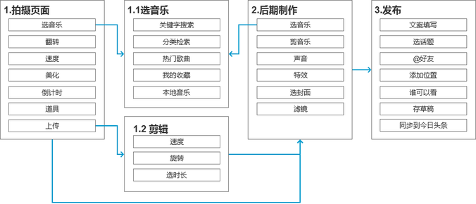 抖音分析报告：爆红后的抖音如何满足不同用户的需求？