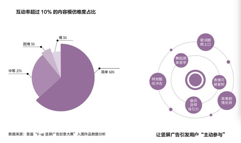 研究了500个竖屏广告的真实数据，抖音官方首次解密爆款五法则