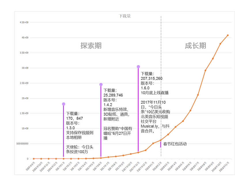 抖音短视频APP竞品分析报告