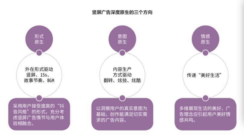 研究了500个竖屏广告的真实数据，抖音官方首次解密爆款五法则