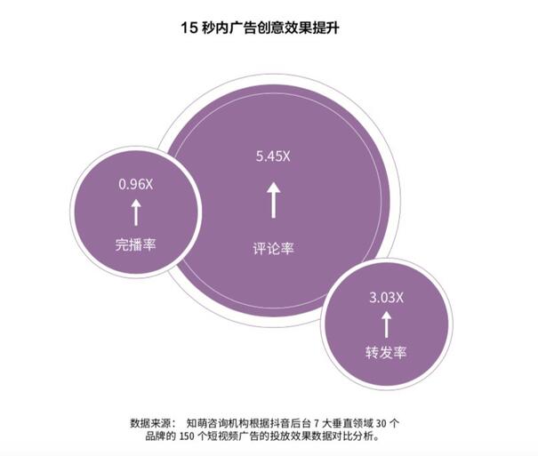 研究了500个竖屏广告的真实数据，抖音官方首次解密爆款五法则