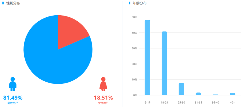 盘点近4个月抖音数据后，这些内容涨粉效果最好！