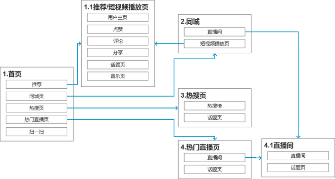 抖音分析报告：爆红后的抖音如何满足不同用户的需求？