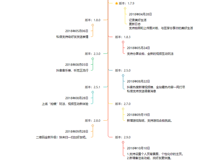 抖音分析报告：爆红后的抖音如何满足不同用户的需求？