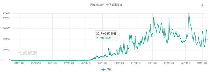 新一代游戏流量平台诞生！同桌游戏、开心斗、快手小游戏等发起围剿