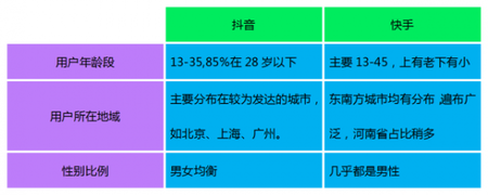 产品竞品分析：抖音与快手谁能走的更远？