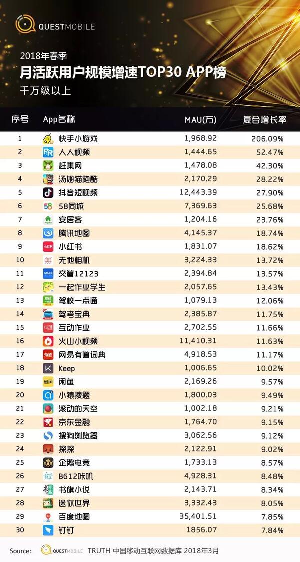 018春季手游报告：快手小游戏MAU近2000万，小程序DAU高达1.4亿"