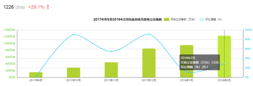 新一代游戏流量平台诞生！同桌游戏、开心斗、快手小游戏等发起围剿