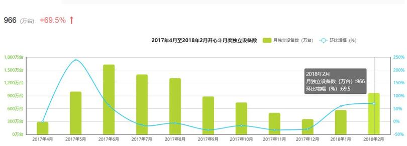 新一代游戏流量平台诞生！同桌游戏、开心斗、快手小游戏等发起围剿