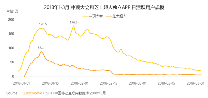 018春季手游报告：快手小游戏MAU近2000万，小程序DAU高达1.4亿"