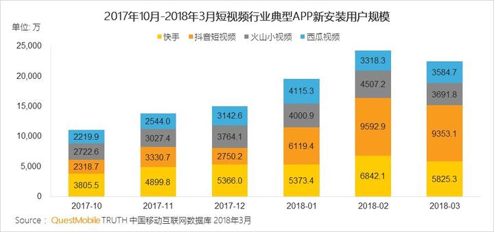 018春季手游报告：快手小游戏MAU近2000万，小程序DAU高达1.4亿"