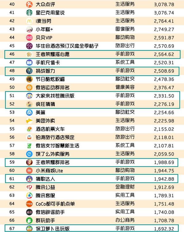 018春季手游报告：快手小游戏MAU近2000万，小程序DAU高达1.4亿"