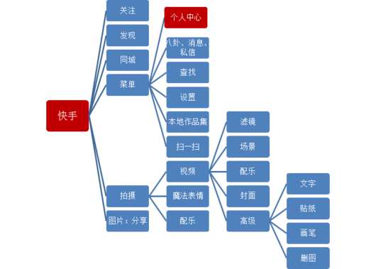 众人眼中“荒诞低俗”的快手，为何能火爆跻身短视频王者？