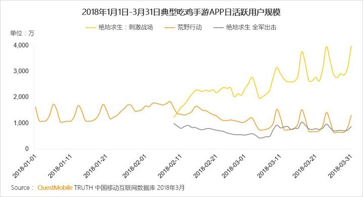 018春季手游报告：快手小游戏MAU近2000万，小程序DAU高达1.4亿"