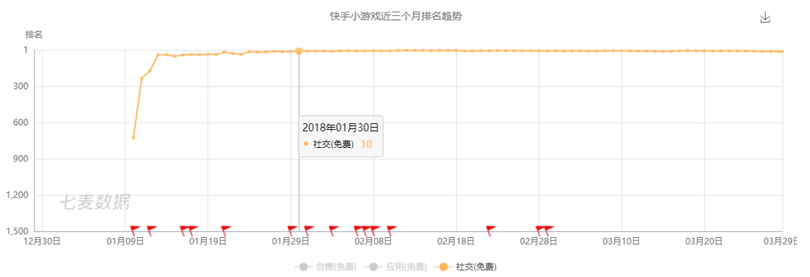 新一代游戏流量平台诞生！同桌游戏、开心斗、快手小游戏等发起围剿