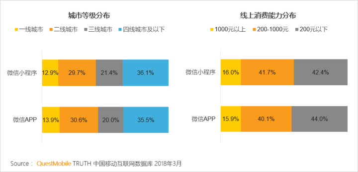 018春季手游报告：快手小游戏MAU近2000万，小程序DAU高达1.4亿"