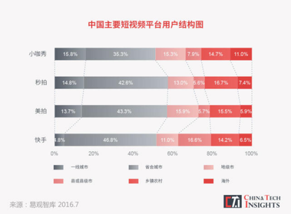 众人眼中“荒诞低俗”的快手，为何能火爆跻身短视频王者？